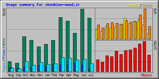 Usage summary for choobine-wood.ir